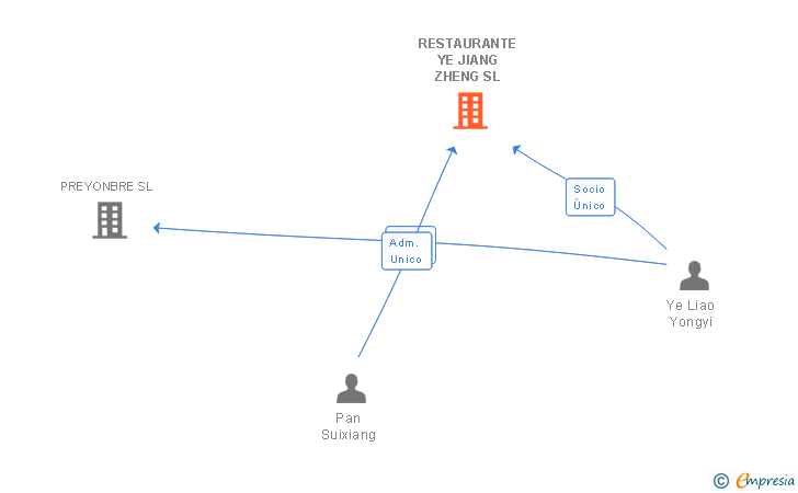 Vinculaciones societarias de RESTAURANTE YE JIANG ZHENG SL