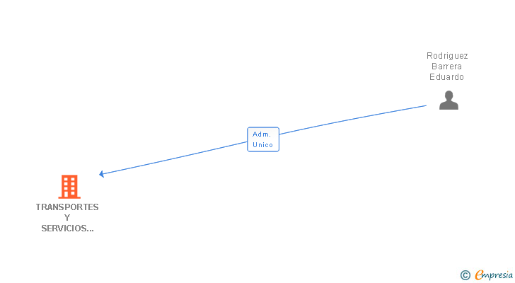 Vinculaciones societarias de TRANSPORTES Y SERVICIOS EDUARDO RODRIGUEZ E HIJO SL