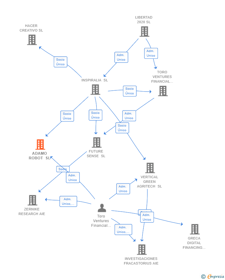 Vinculaciones societarias de ADAMO ROBOT SL