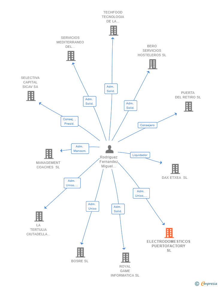 Vinculaciones societarias de ELECTRODOMESTICOS PUERTOFACTORY SL