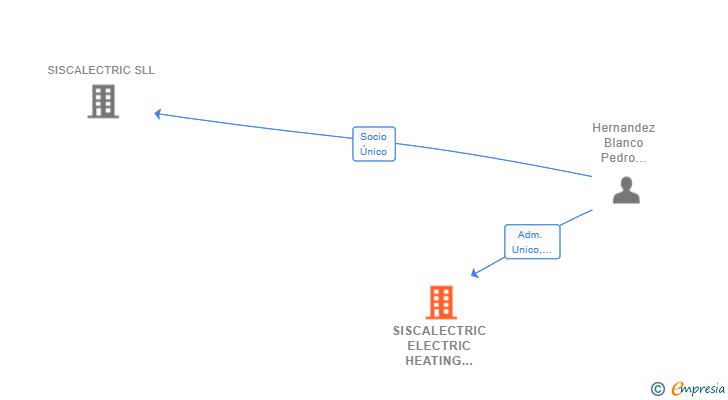 Vinculaciones societarias de SISCALECTRIC ELECTRIC HEATING SYSTEMS SL