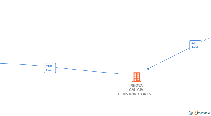 Vinculaciones societarias de INNOVA GALICIA CONSTRUCCIONES Y REFORMAS SL