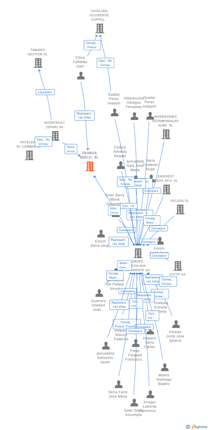 Vinculaciones societarias de TAURUS BIDCO SL