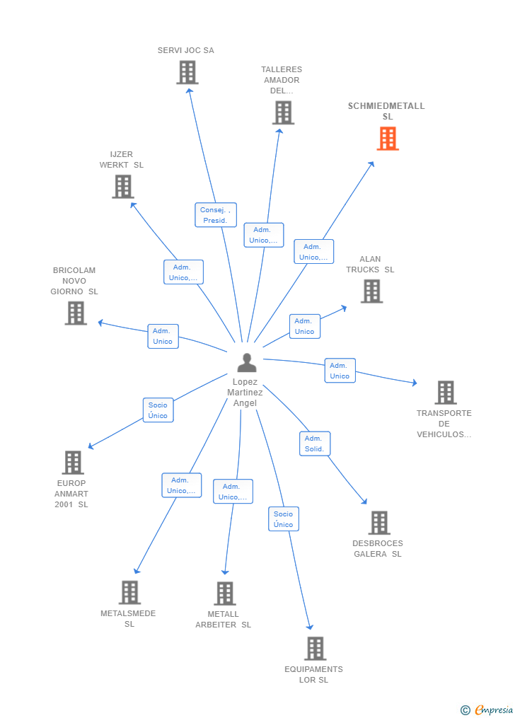 Vinculaciones societarias de SCHMIEDMETALL SL