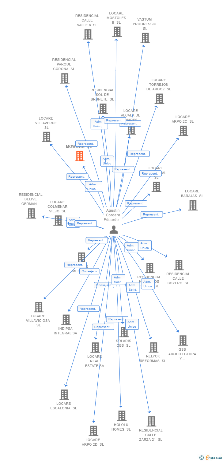 Vinculaciones societarias de MOWORK SL