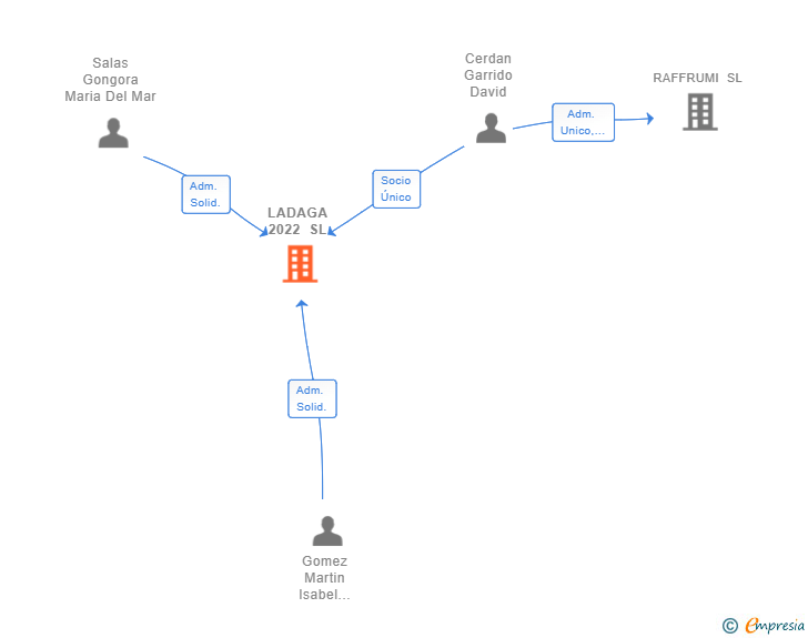 Vinculaciones societarias de LADAGA 2022 SL