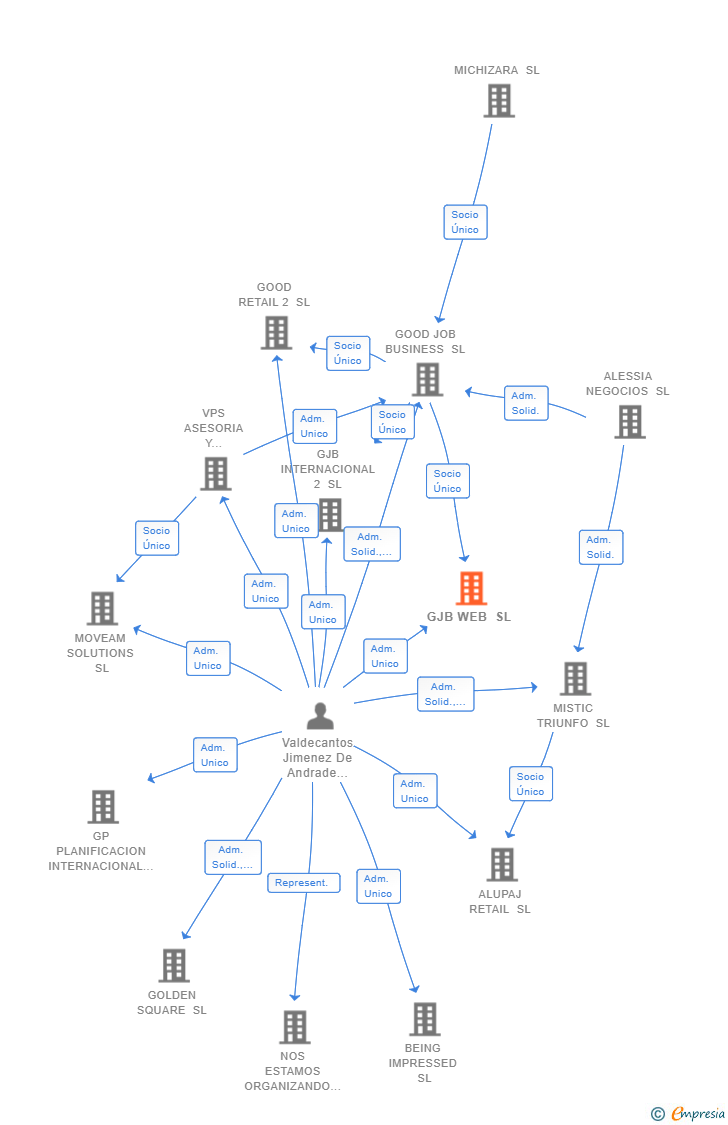 Vinculaciones societarias de GJB WEB SL