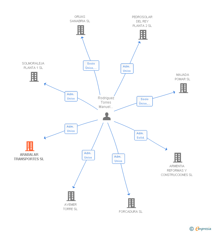Vinculaciones societarias de ARABALAR TRANSPORTES SL