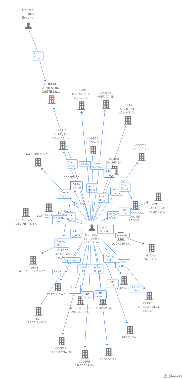 Vinculaciones societarias de CODERE APUESTAS CASTILLA Y LEON SA