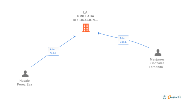 Vinculaciones societarias de LA TONELADA DECORACION E INTERIORISMO SL