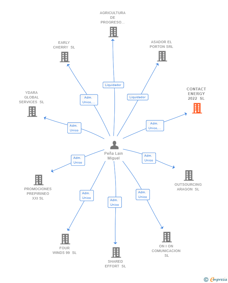 Vinculaciones societarias de CONTACT ENERGY 2022 SL