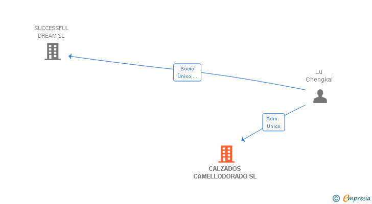 Vinculaciones societarias de CALZADOS CAMELLODORADO SL