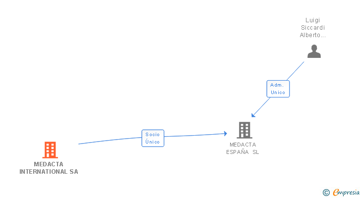 Vinculaciones societarias de MEDACTA INTERNATIONAL SA