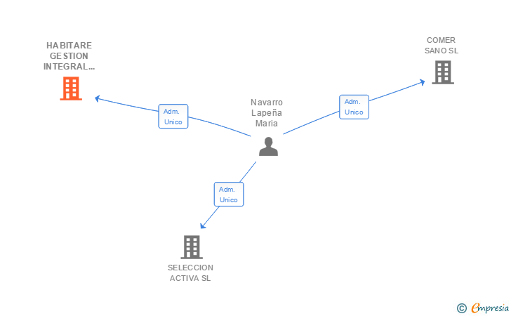 Vinculaciones societarias de HABITARE GESTION INTEGRAL DE LA DEPENDENCIA SA