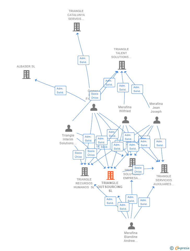 Vinculaciones societarias de TRIANGLE OUTSOURCING SL