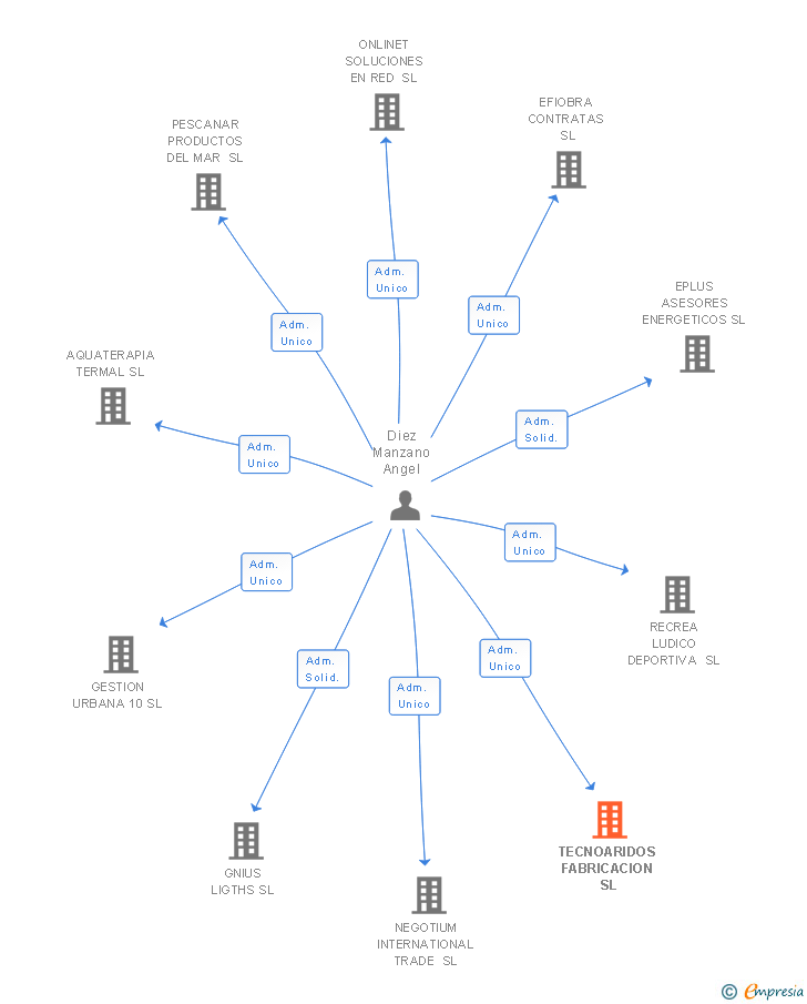 Vinculaciones societarias de TECNOARIDOS FABRICACION SL