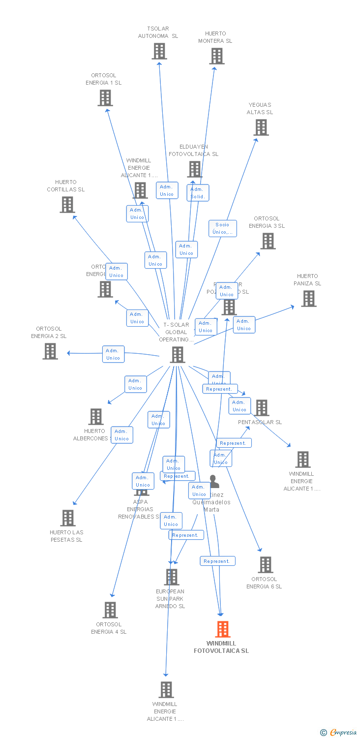 Vinculaciones societarias de WINDMILL FOTOVOLTAICA SL