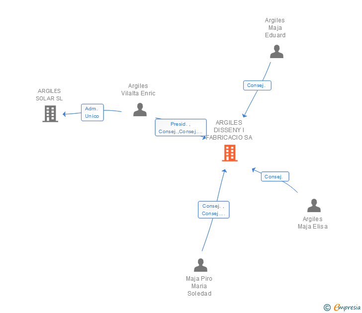 Vinculaciones societarias de ARGILES DISSENY I FABRICACIO SL