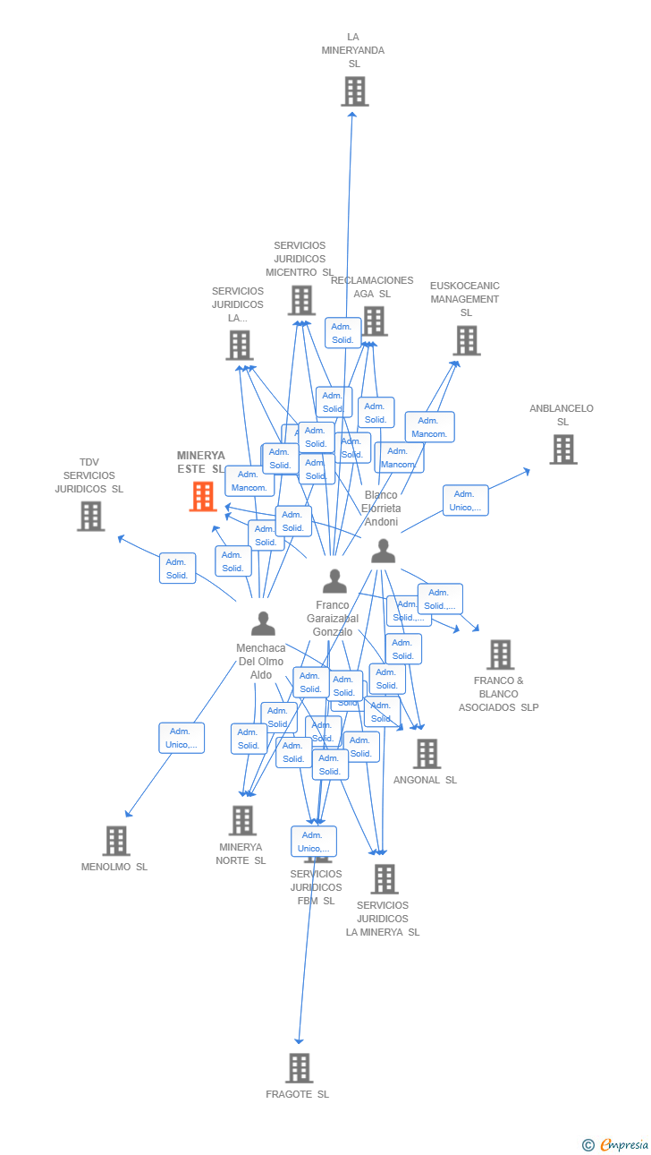 Vinculaciones societarias de MINERYA ESTE SL