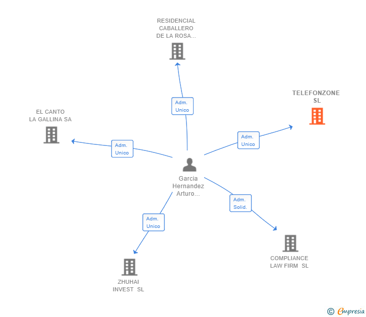 Vinculaciones societarias de TELEFONZONE SL