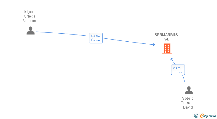 Vinculaciones societarias de SERMARBUS SL