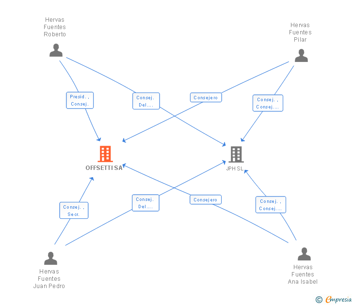 Vinculaciones societarias de OFFSETTI SL