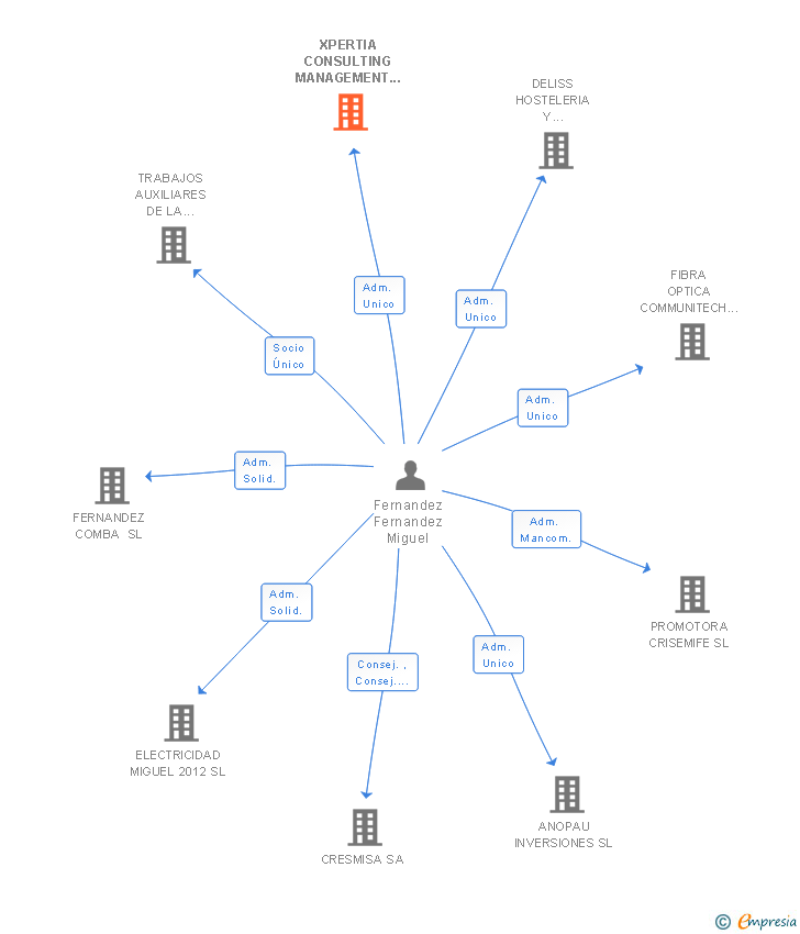 Vinculaciones societarias de XPERTIA CONSULTING MANAGEMENT 2011 SL