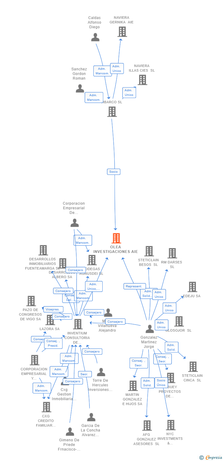 Vinculaciones societarias de OLEA INVESTIGACIONES AIE