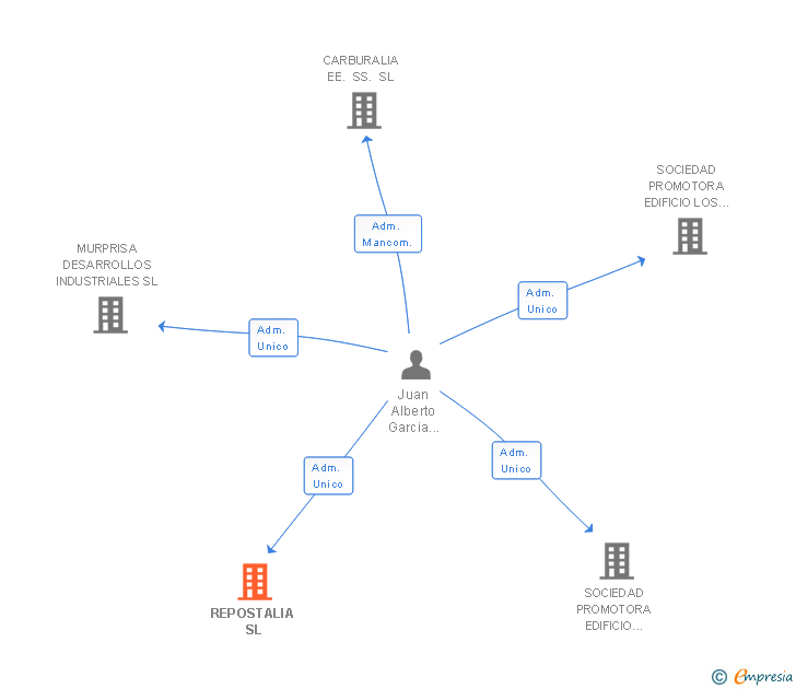 Vinculaciones societarias de REPOSTALIA SL