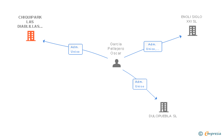 Vinculaciones societarias de CHIQUIPARK LAS DIABLILLAS SL