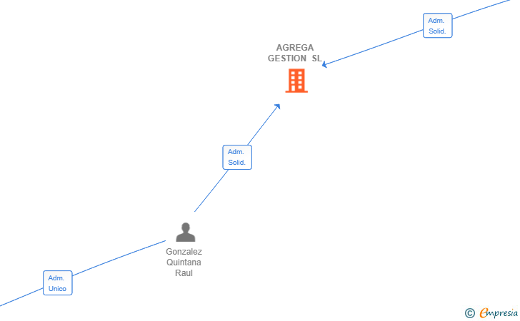 Vinculaciones societarias de AGREGA GESTION SL