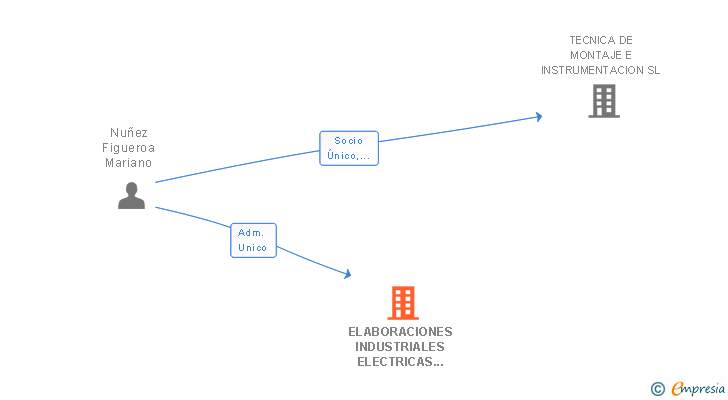 Vinculaciones societarias de EIEN INGENIERIA Y AUTOMATIZACION SL