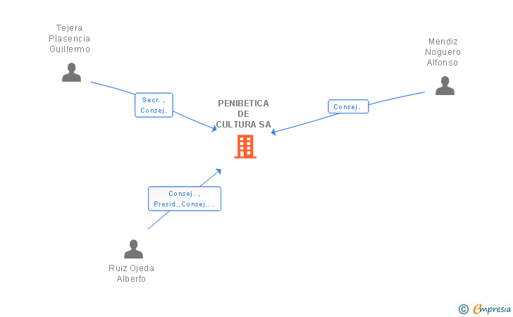 Vinculaciones societarias de PENIBETICA DE CULTURA SA
