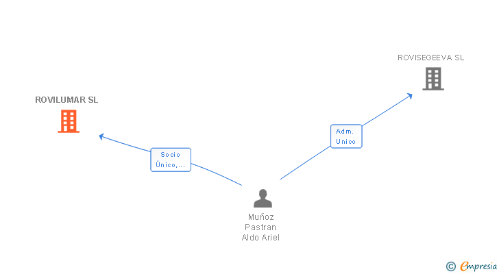 Vinculaciones societarias de ROVILUMAR SL