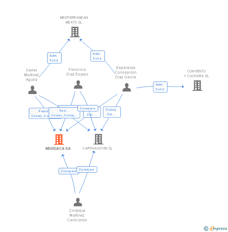 Vinculaciones societarias de MURGACA SA