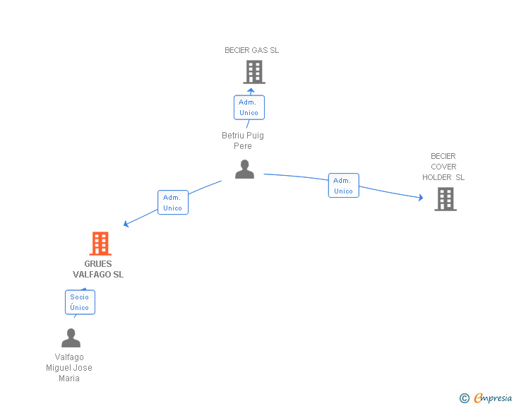 Vinculaciones societarias de GRUES VALFAGO SL