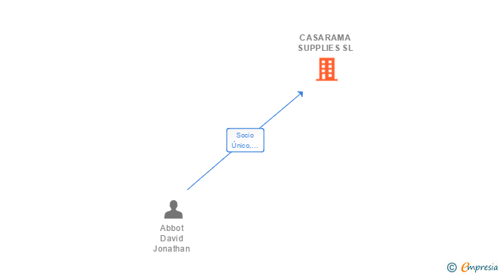 Vinculaciones societarias de CASARAMA SUPPLIES SL