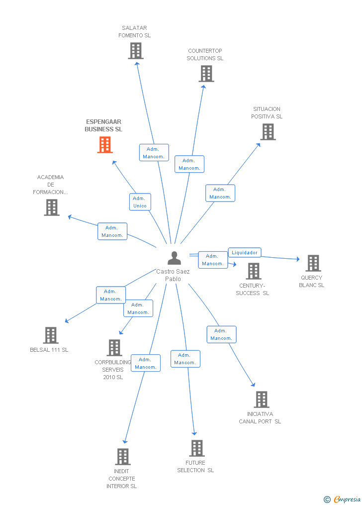 Vinculaciones societarias de ESPENGAAR BUSINESS SL